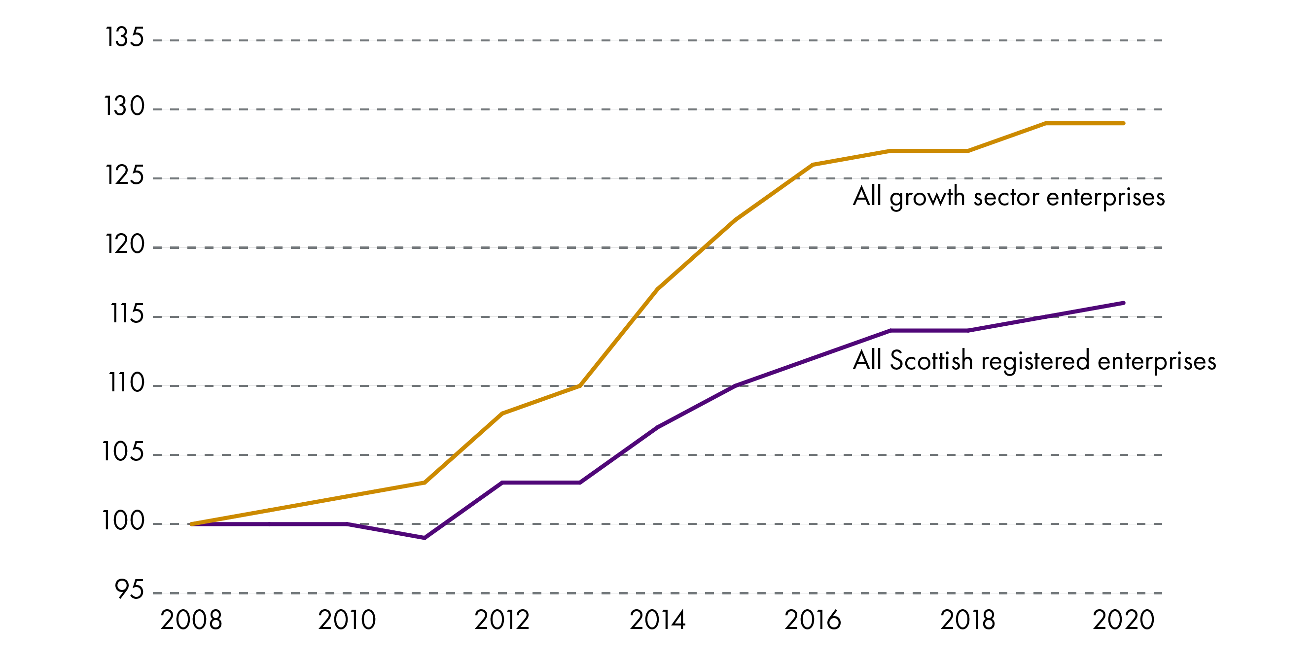 Between 2008 and 2020, the number of growth sector businesses in the economy grew by 29%, compared to 16% for all registered Scottish businesses.